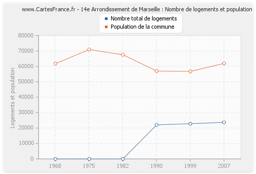 14e Arrondissement de Marseille : Nombre de logements et population